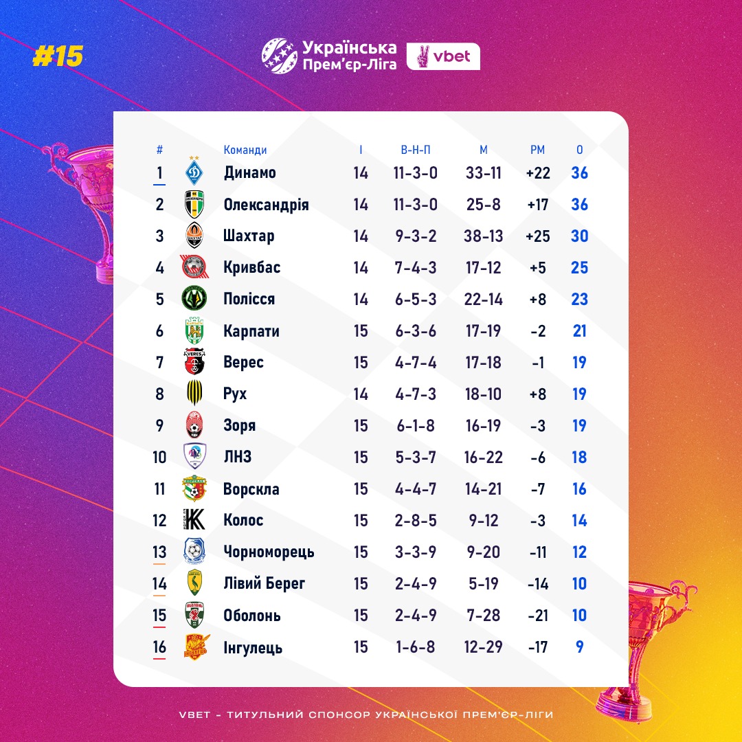 Скандал в Александрии, хет-трик в Кривом Роге и восстановление двоевластия перед битвами лидеров – итоги 15-го тура УПЛ