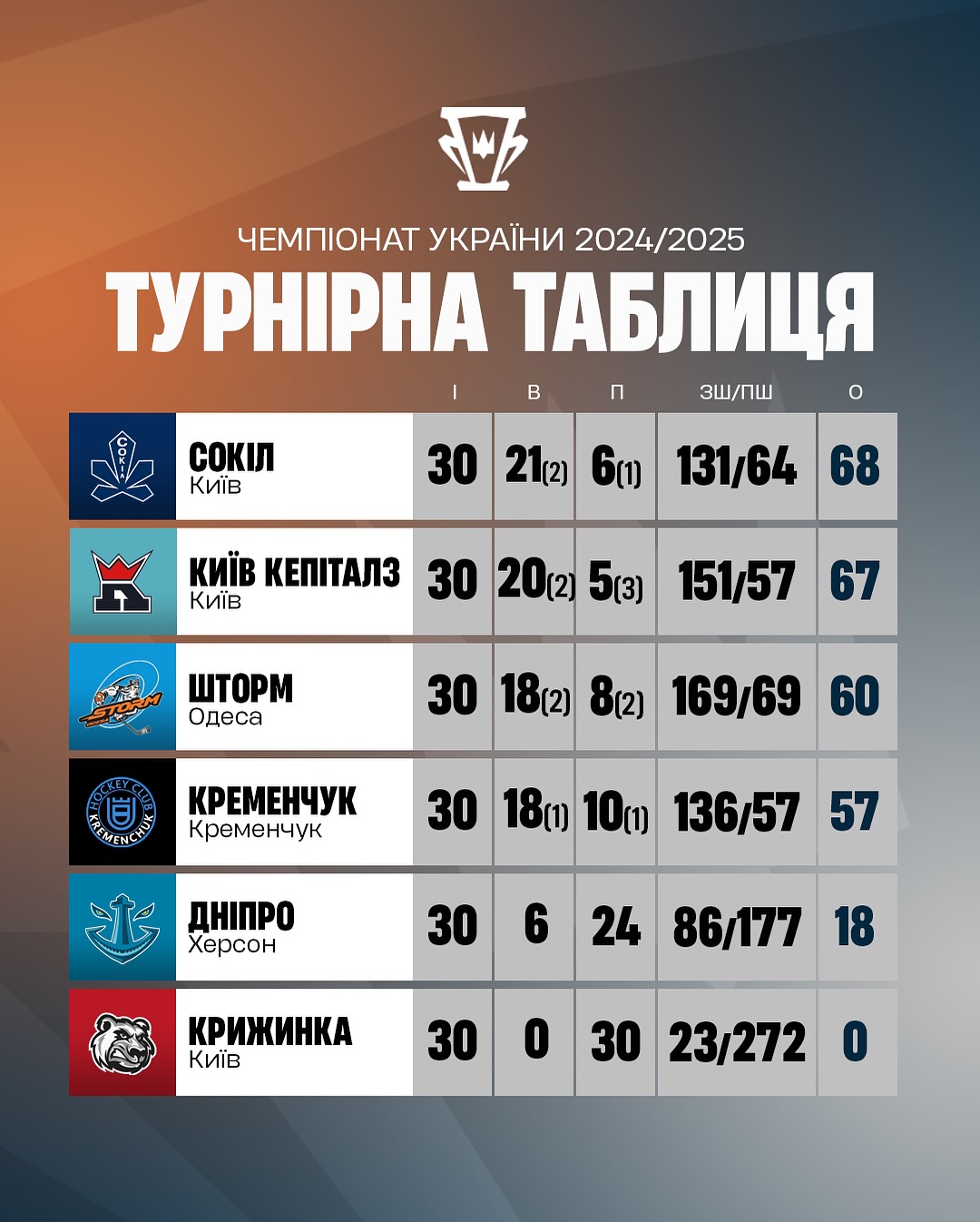 "Сокол" выиграл регулярный чемпионат по хоккею: в плей-офф будет повторение финала