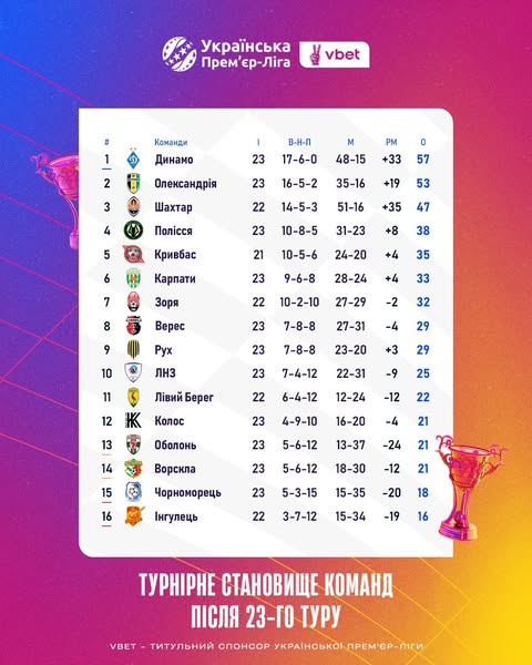 "Кривбасс" - "Динамо" и другие матчи в продолжении УПЛ: полное расписание 24-го тура