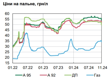 Рост цен в Украине ускорился: НБУ оценил инфляцию свыше 10%