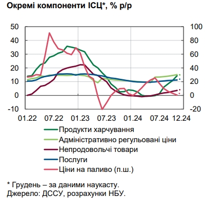 НБУ оценил уровень инфляции в Украине и назвал причины роста цен