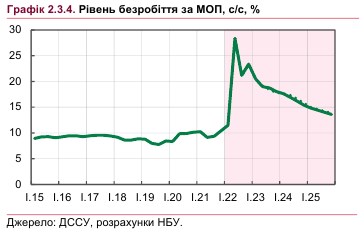 Сложная ситуация: НБУ дал оценку рынка труда и уровня безработицы