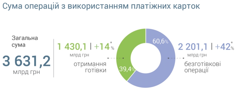 Сумма операций по платежным картам выросла на треть: как их используют украинцы