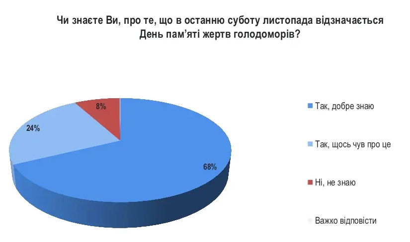 Более 80% украинцев признают Голодомор геноцидом