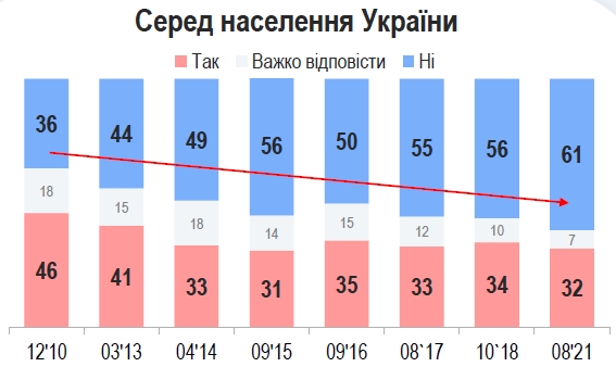 Украинцы дали оценку советскому периоду в истории страны