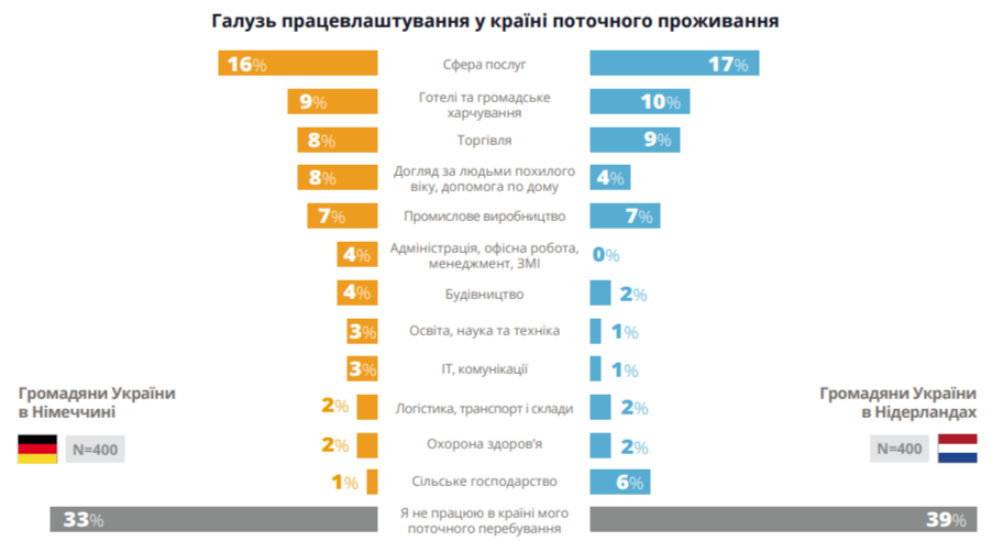 Стало известно, сколько зарабатывают украинцы в Германии и Нидерландах: исследование