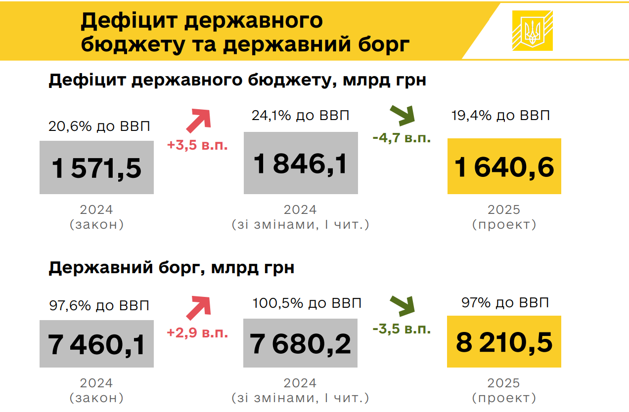 Держбюджет-2025: де Україна братиме гроші, на що витрачатиме, і як ми будемо жити