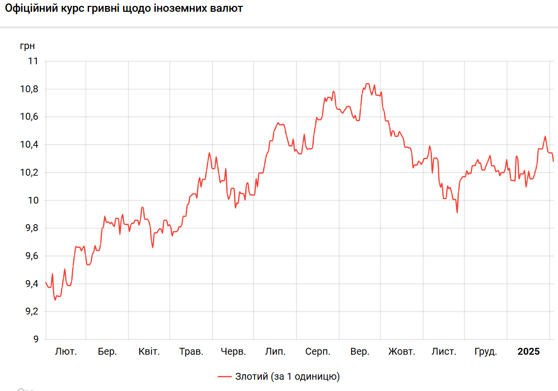 Польський злотий дешевшає третій день поспіль