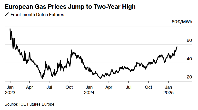 Цены на газ в Европе подскочили до максимума за 2 года