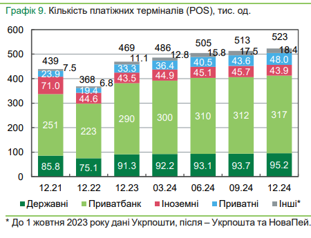 Скільки грошей українці знімають в банкоматах: НБУ назвав суми в Україні та за кордоном