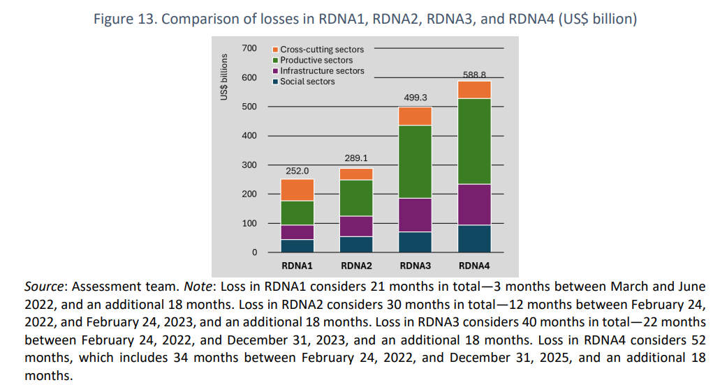 Украине потребуется 524 млрд долларов на восстановление после войны, - Всемирный банк