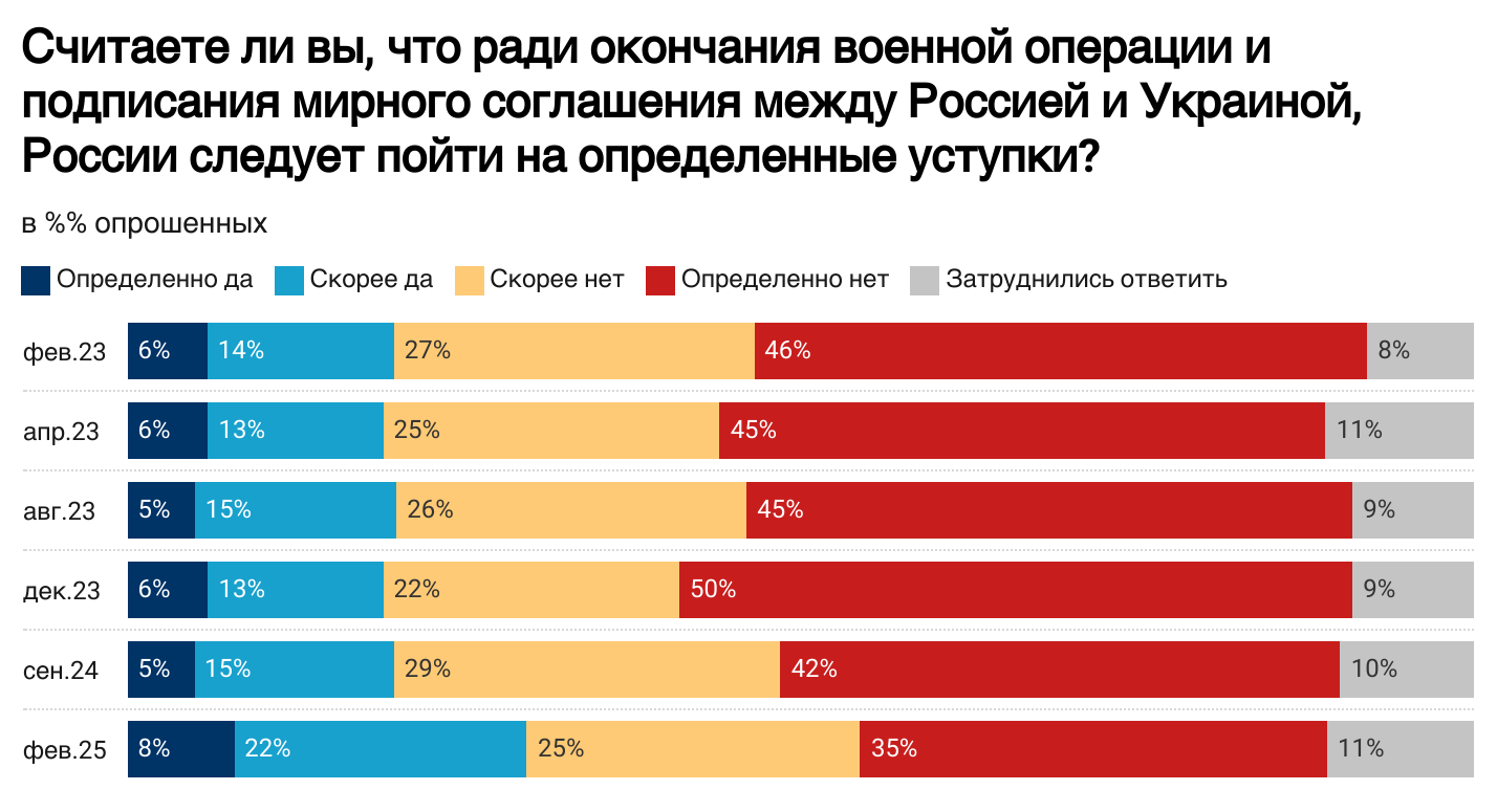 Решение Путина остановить войну подержат 75% жителей России, но не все так однозначно