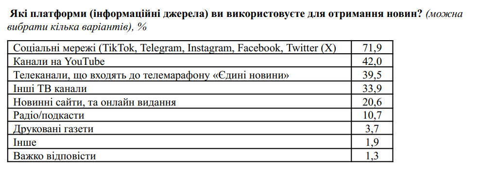 Украинцы назвали главный источник получения новостей, и это не телемарафон