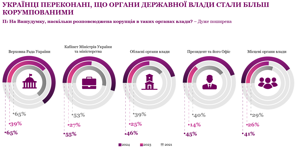 Українці назвали другу після війни проблему. Але вони з нею майже не стикаються