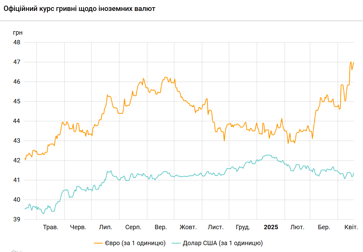 Доллар подорожал, курс евро снова вырос до 47 гривен