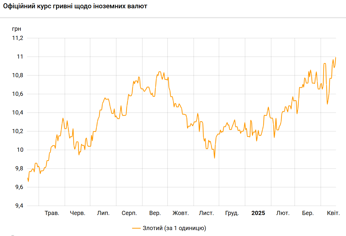 Злотий оновив історичний максимум до гривні
