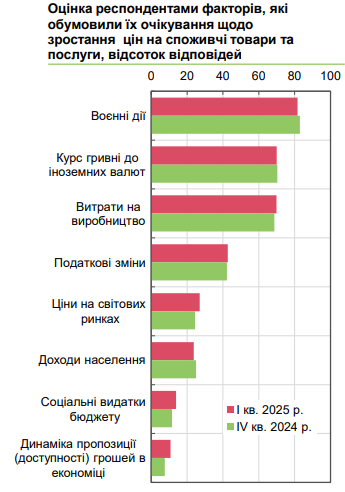 Цены в Украине будут высокими: бизнес ухудшил ожидания до конца года