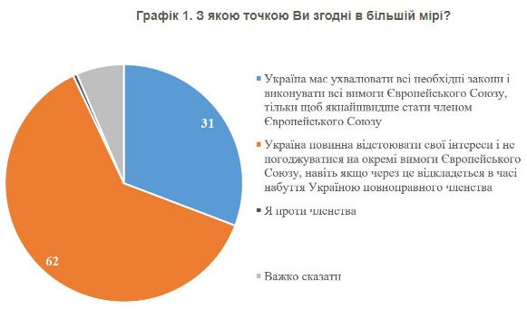 Согласны ли украинцы выполнить все требования ради вступления в ЕС: данные опроса