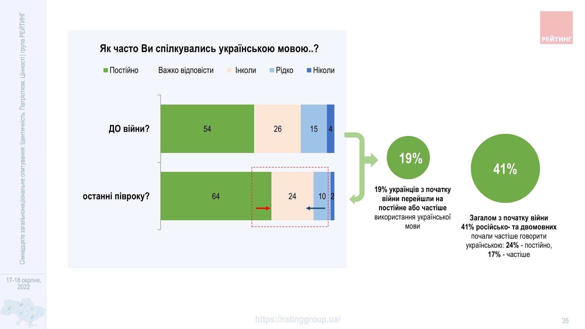 Отказ от русского языка, музыки и сериалов: как украинцы реагируют на вторжение