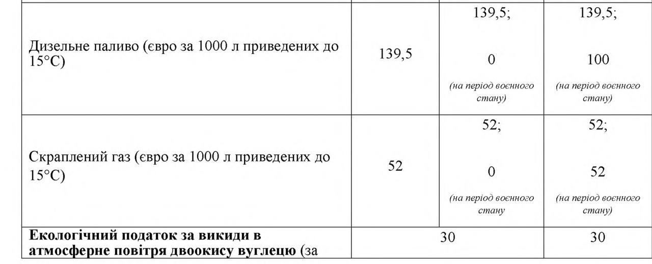 Кабмин определился с налогами и акцизами на 2023 год: что подорожает