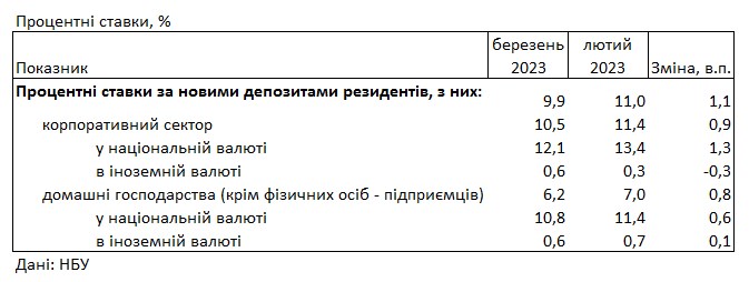 Банки повысили ставки: под какой процент можно разместить депозит