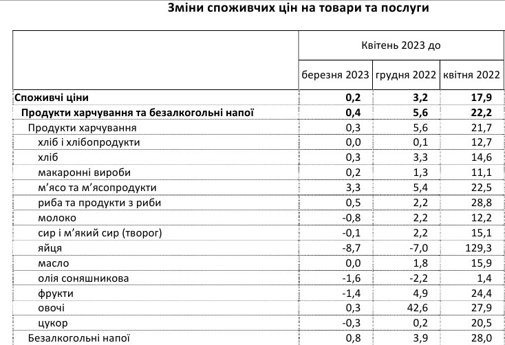 Цены на продукты в Украине: что подешевело за последний месяц