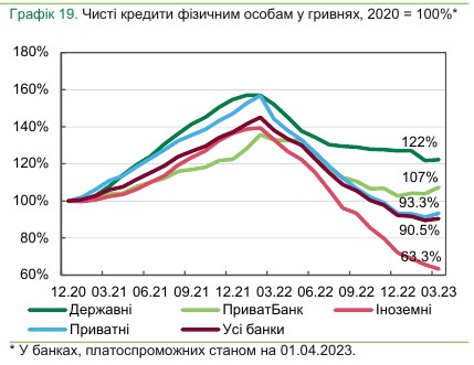 Около 20% для бизнеса и 30% для населения: под какой процент банки выдают кредиты