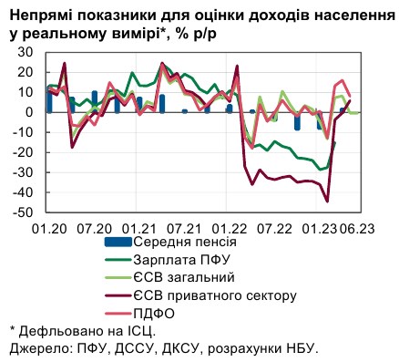 Рост спроса на рабочую силу в Украине привел к повышению зарплат, - НБУ