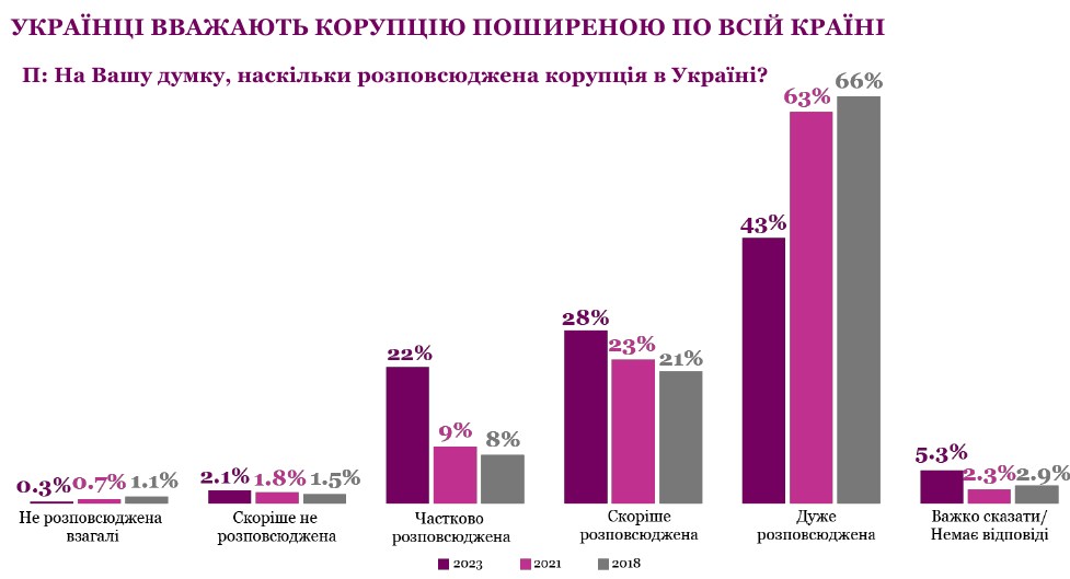 Уровень нетерпимости украинцев к коррупции резко вырос во время войны