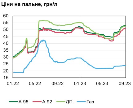 Гарний врожай в Україні знизив інфляцію до мінімуму за два роки