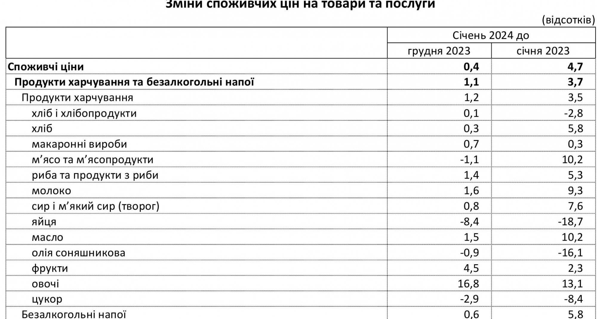 Названы продукты, больше всего подорожавшие в Украине за последний год