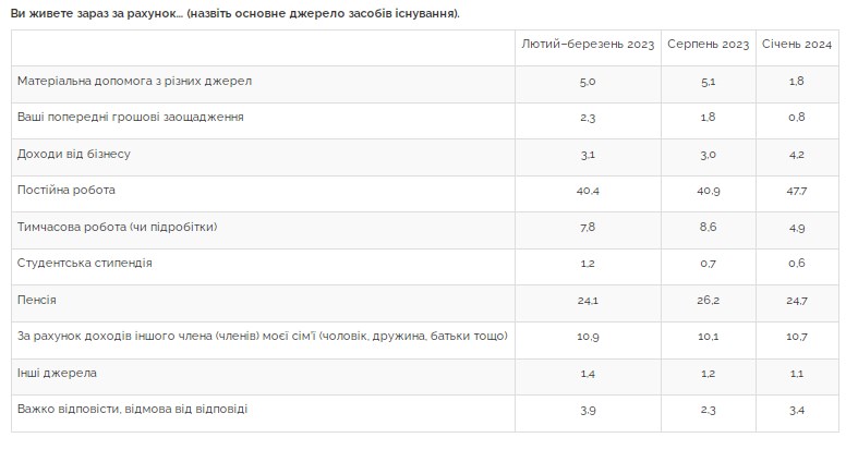Украинцы оценили уровень своего благосостояния: какие покупки могут позволить