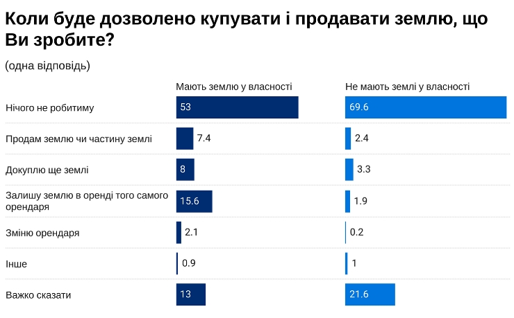 Рынок земли: сколько украинцев планируют продать свои паи