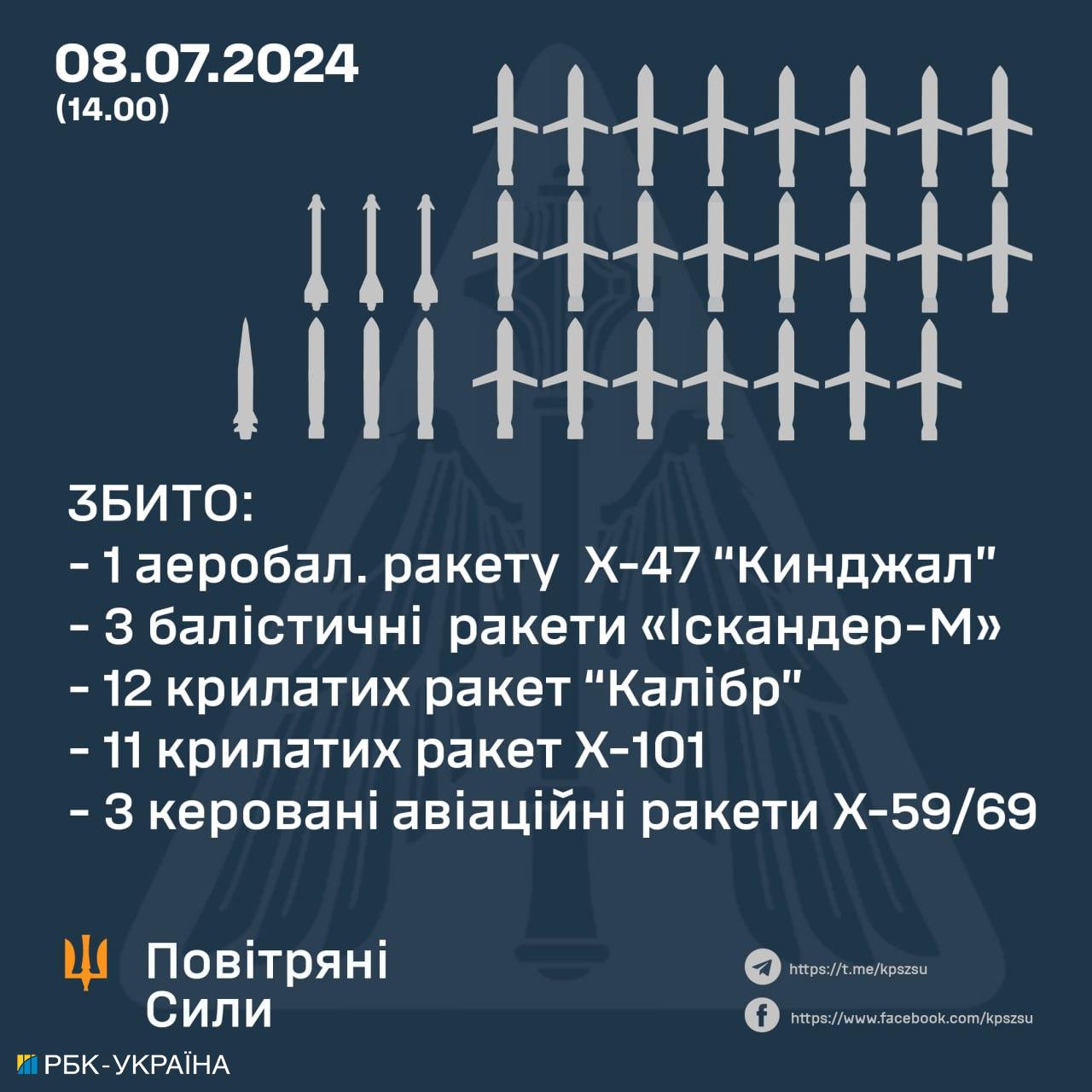 Масований обстріл України. Ворог запустив 38 ракет, 30 з них збила ППО