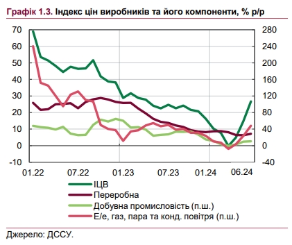 Рост цен в Украине ускорится: НБУ ухудшил прогноз по инфляции