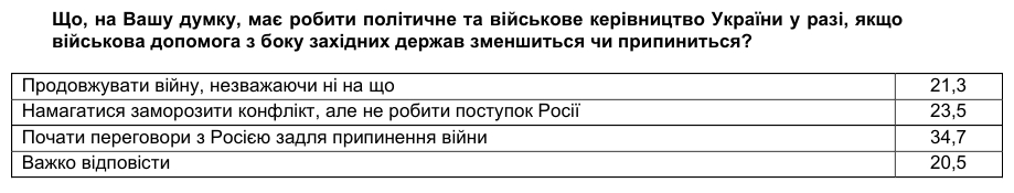 Выстоит ли Украина в случае еще более продолжительной войны с Россией: что думают граждане