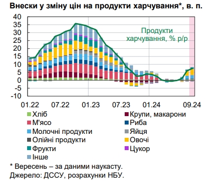 Продукты стремительно дорожают: НБУ назвал причины ускорения инфляции в Украине