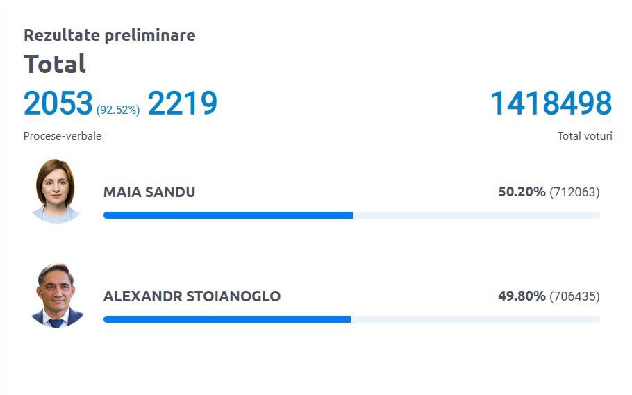 Санду вирвалась вперед у другому турі виборів в Молдові qxdiquiquitzrz