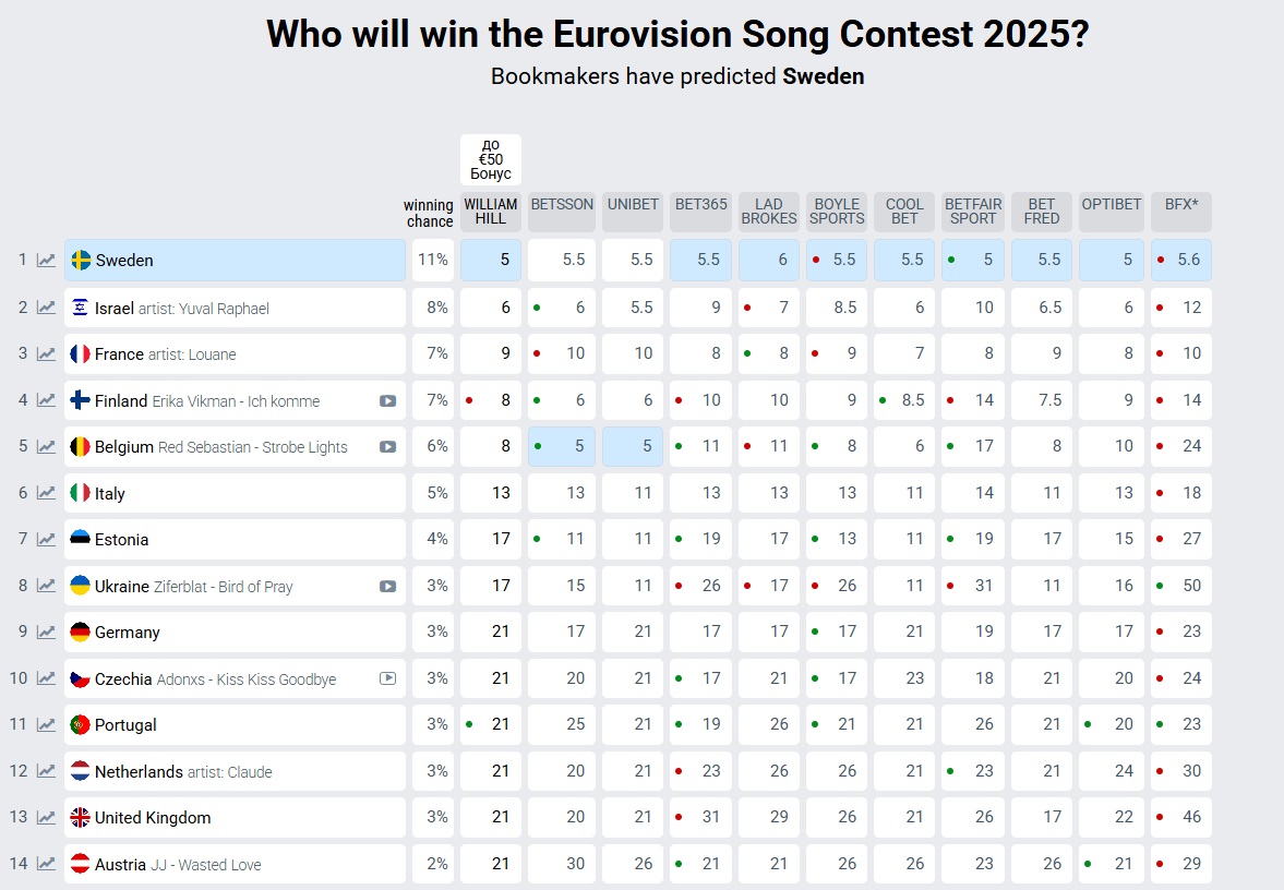"Евровидение" - без шансов? Новый прогноз букмекеров для Украины