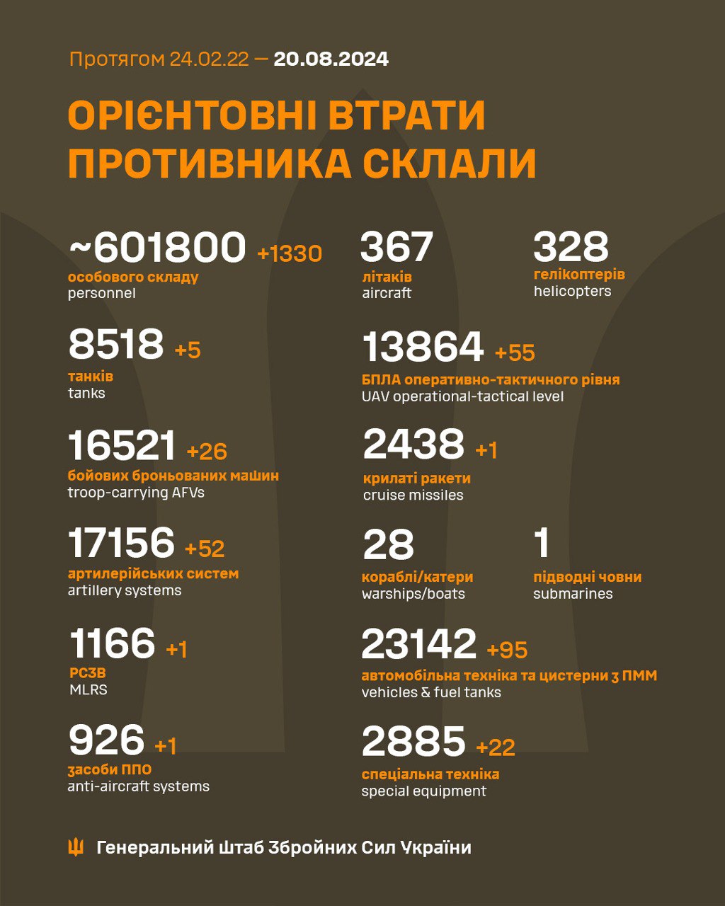 Нові втрати РФ на фронті: 1330 окупантів, 26 ББМ та 52 артсистеми qxdiquiquitzrz