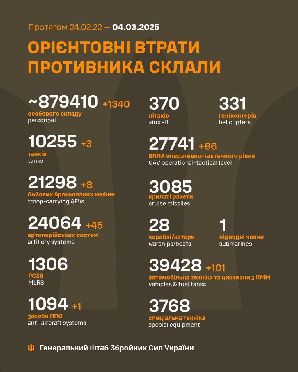 Потери РФ с начала полномасштабной войны достигли почти 880 тысяч солдат, - Генштаб