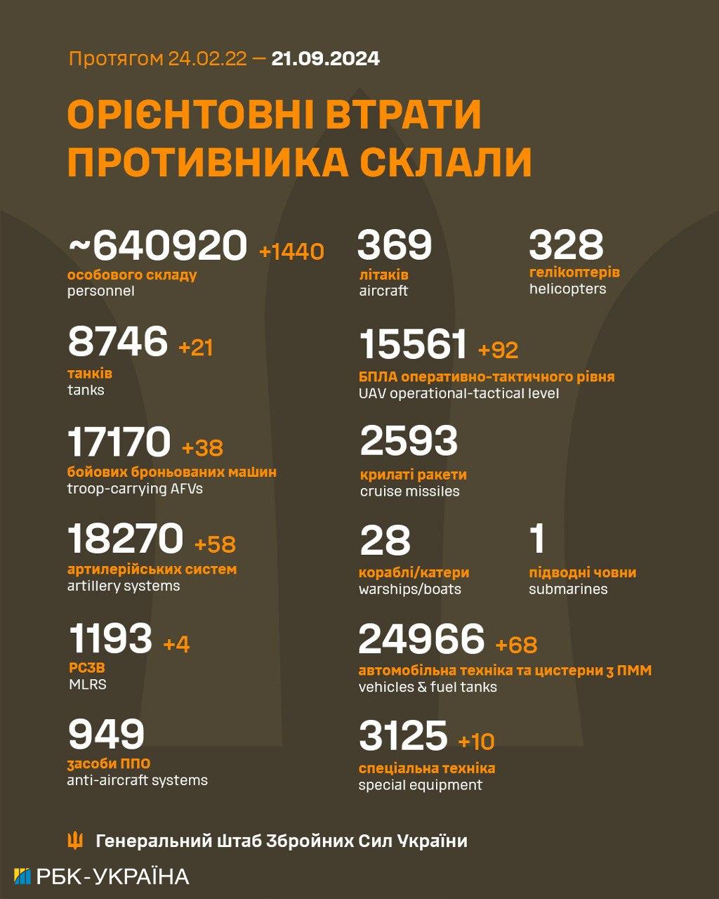 ВСУ уничтожили 1440 оккупантов, десятки дронов и артсистем: Генштаб обновил потери РФ