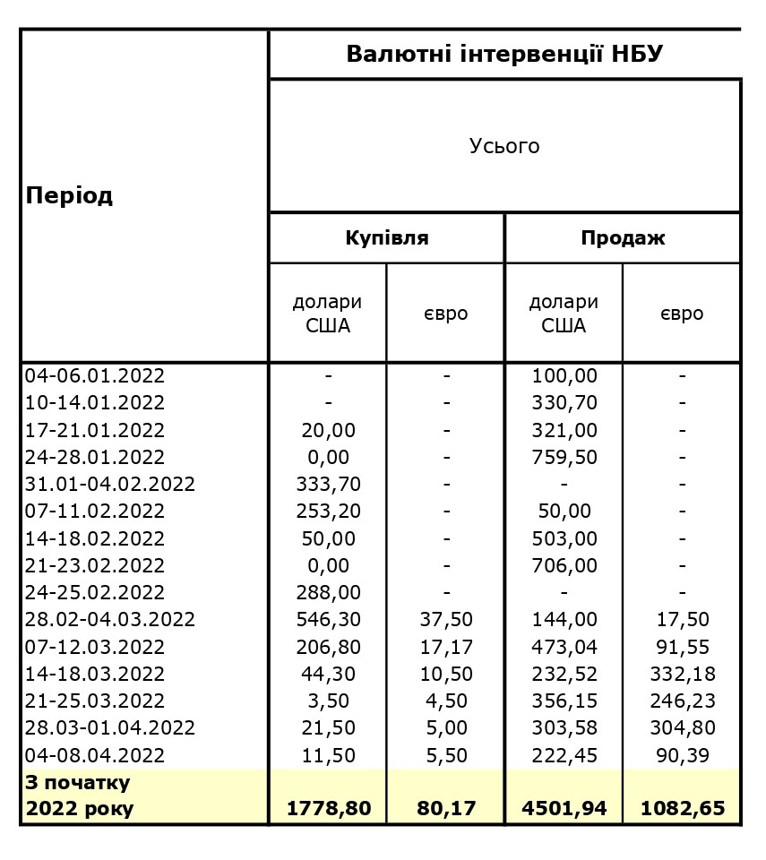 НБУ резко сократил продажу валюты из резервов за последнюю неделю