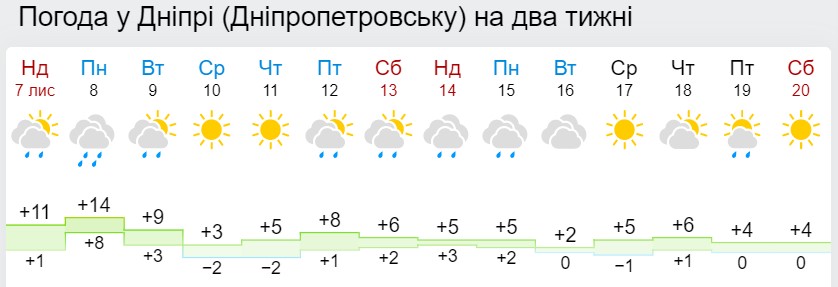 Синоптики рассказали, когда дневная температура в Украине достигнет "минуса"