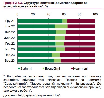 Сложная ситуация: НБУ дал оценку рынка труда и уровня безработицы