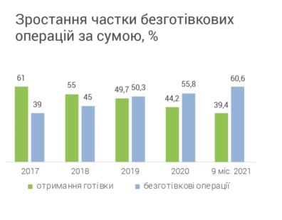 Сумма операций по платежным картам выросла на треть: как их используют украинцы