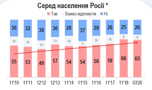 Украинцы дали оценку советскому периоду в истории страны