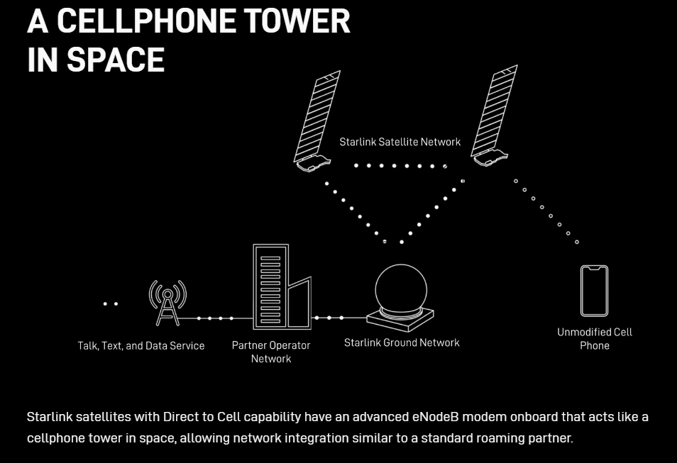 У Маска анонсировали запуск связи для смартфона по Starlink