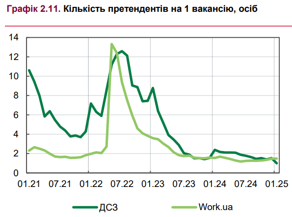 Рынок труда в Украине: количество претендентов на рабочее место упало ниже уровня 2021 года