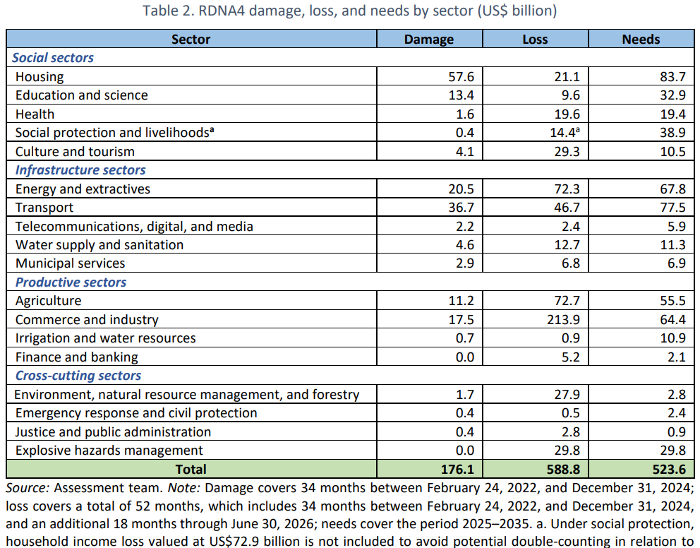 Украине потребуется 524 млрд долларов на восстановление после войны, - Всемирный банк